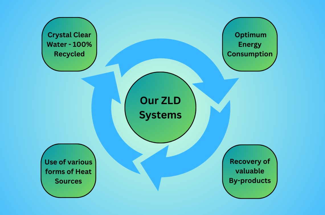 Zero Liquid Discharge | Uses Of Turnkey Solutions & Uses